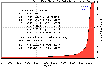 United Nations Population Prospect Graph